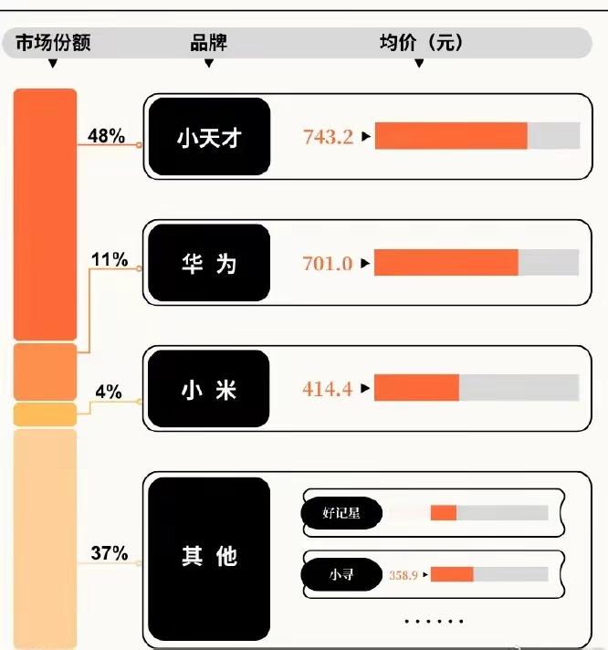 小天才就是儿童手表中的王者，华为来了也不好使 ​​​