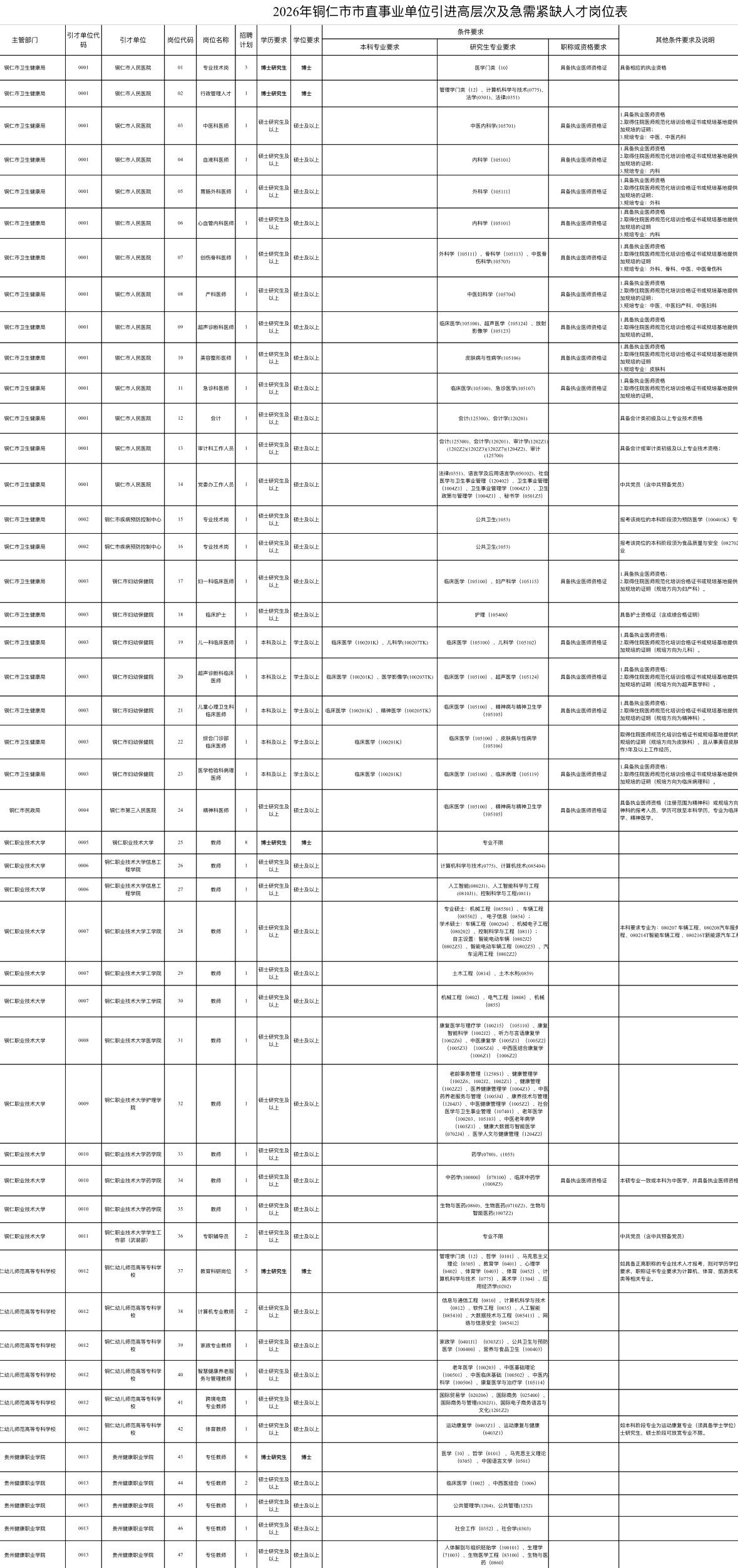 铜仁市直事业单位招89人！博士26名硕士63名！

🌟单位名称: 铜仁市市直事