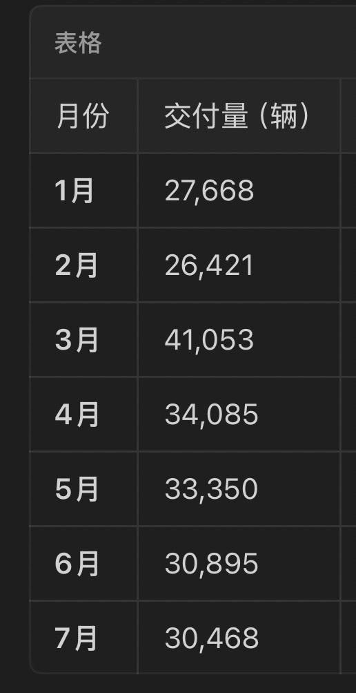 这都卡 3 万多久了希望下个月能 4 万 