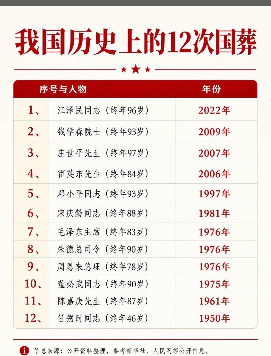能享受国葬待遇，只有这几人！
  陈嘉庚、霍英东同为爱国华侨标杆，[微风]凭巨大