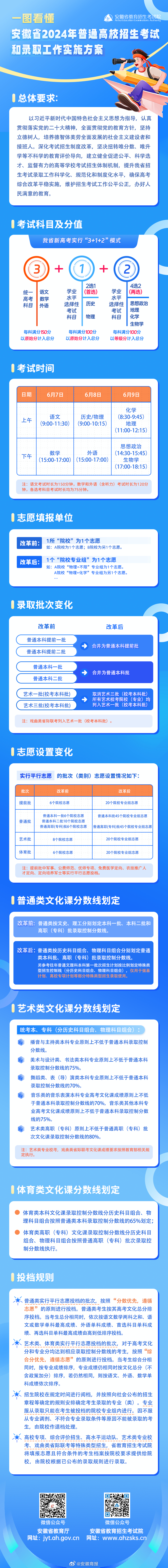 #安徽省2024年高考方案出炉#【一图看懂｜安徽省2024年普通高校招生考试和录