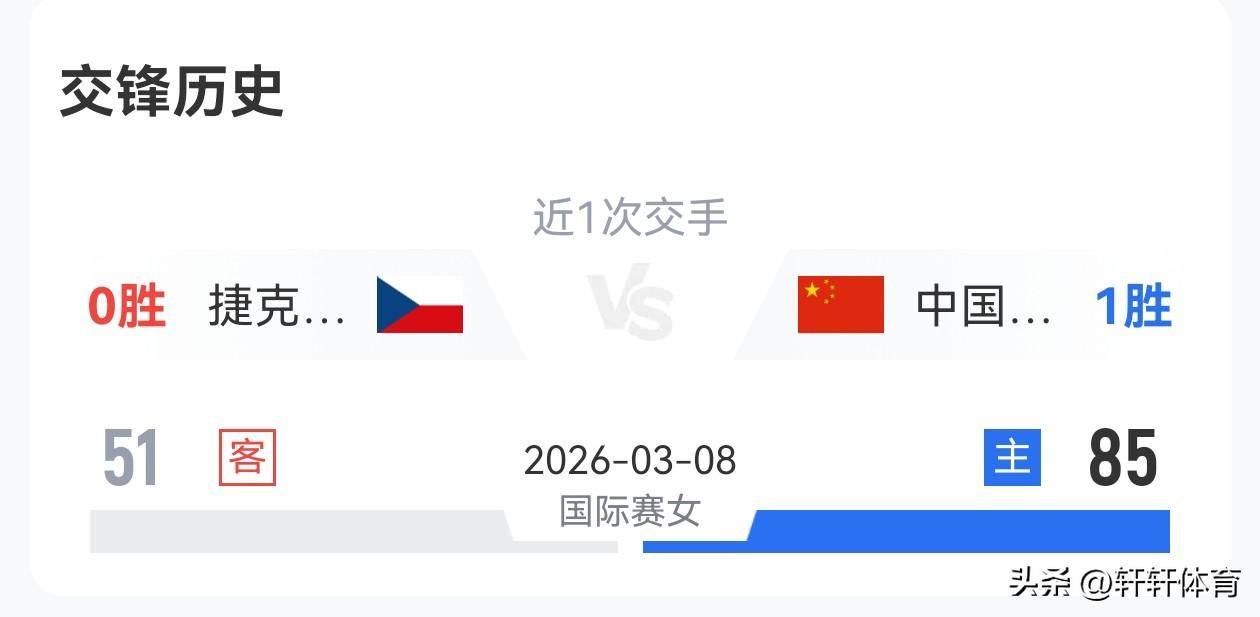 中国女篮3月14日刚刚结束世预赛第三轮的比赛，比赛最终的结果中国女篮以86-76