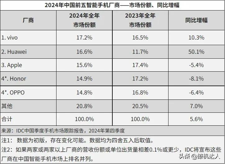 这下会不会有人说IDC的数据是野榜吗？