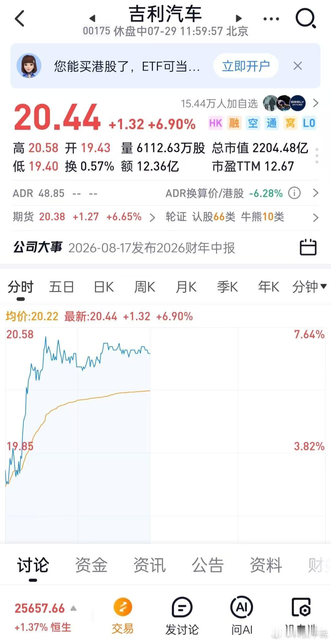 吉利汽车港股今日表现亮眼，股价一度大涨7.64%，截至发稿报20.44港元，大涨