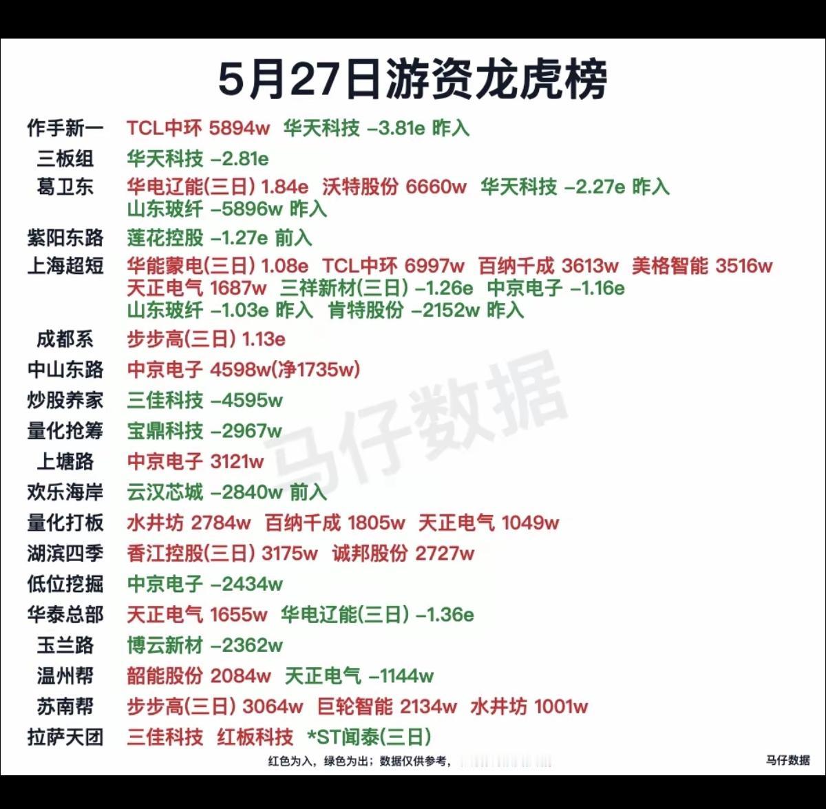 5.27周三  看看游资大佬们都买了啥？！
 游资抢筹 龙虎榜！

葛卫东   