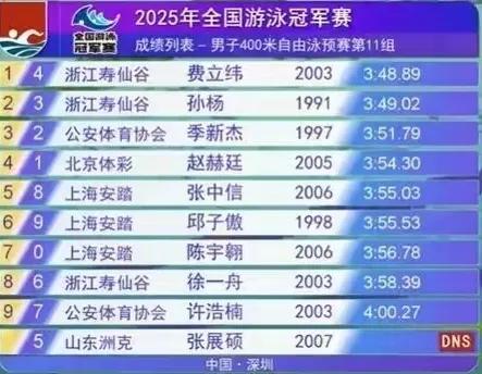 孙杨预赛总成绩位列第二!

2025年全国游泳冠军赛于5月17日至24日在深圳龙