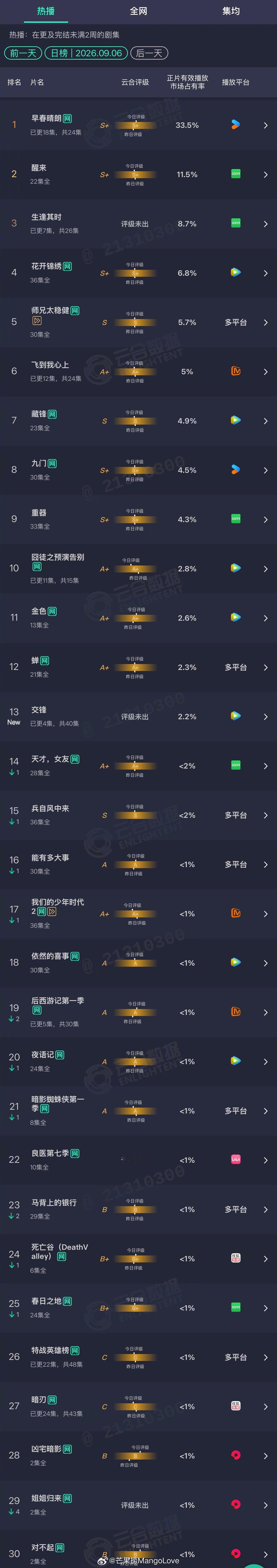 2026年09月06日云合剧集正片有效播放量市占率TOP301 早春晴朗 33.