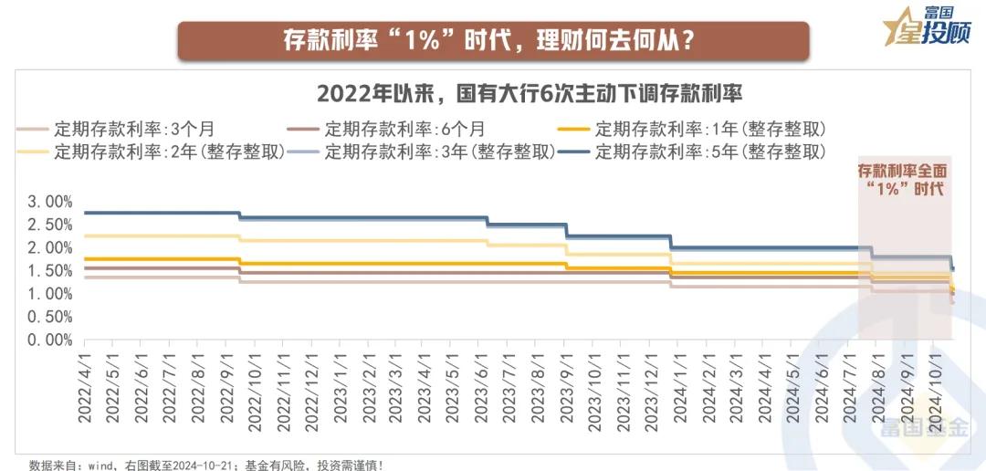 #基金投顾# 【星动1h】存款利率“1%”时代，如何做资产配置？(一）

存款利
