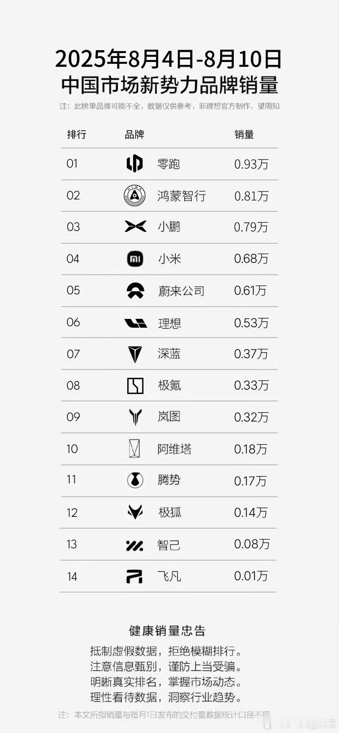 嘿，这个榜单真的是按照蔚来公司来算销量了，这么一看销量好看好多。榜单第一的领跑真