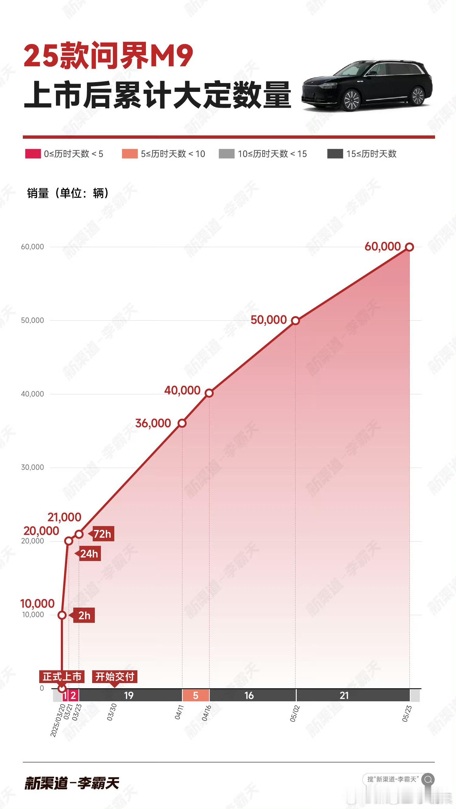 问界M9在50万+这个价位上的销量，是中国汽车工业史上的奇迹。大v聊车新能源汽车