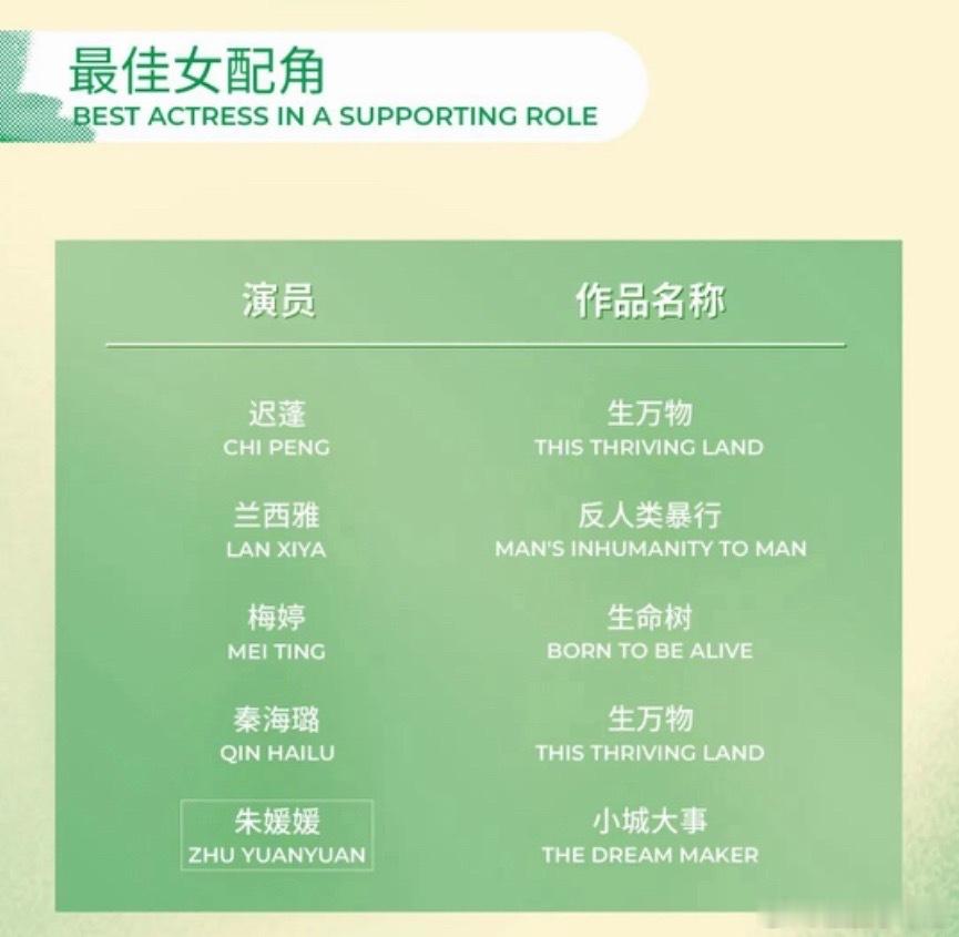 朱媛媛入围白玉兰最佳女配角朱媛媛入围白玉兰最佳女配角了