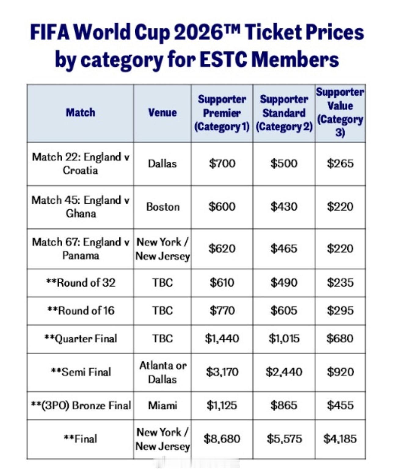 美加墨世界杯 票价出来了，一片骂声，太贵了！世界杯