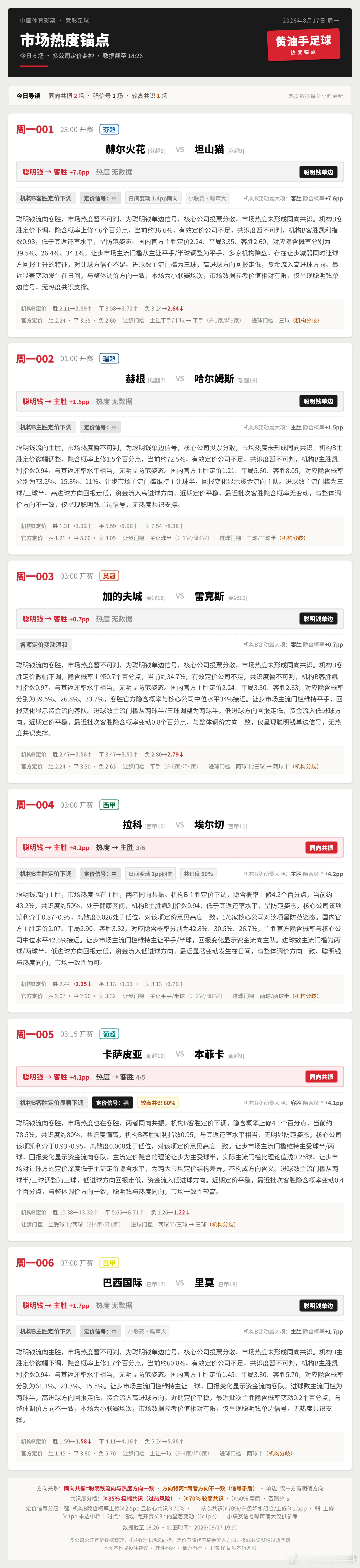 今日竞足市场热度锚点足球竞彩足球西甲葡超
