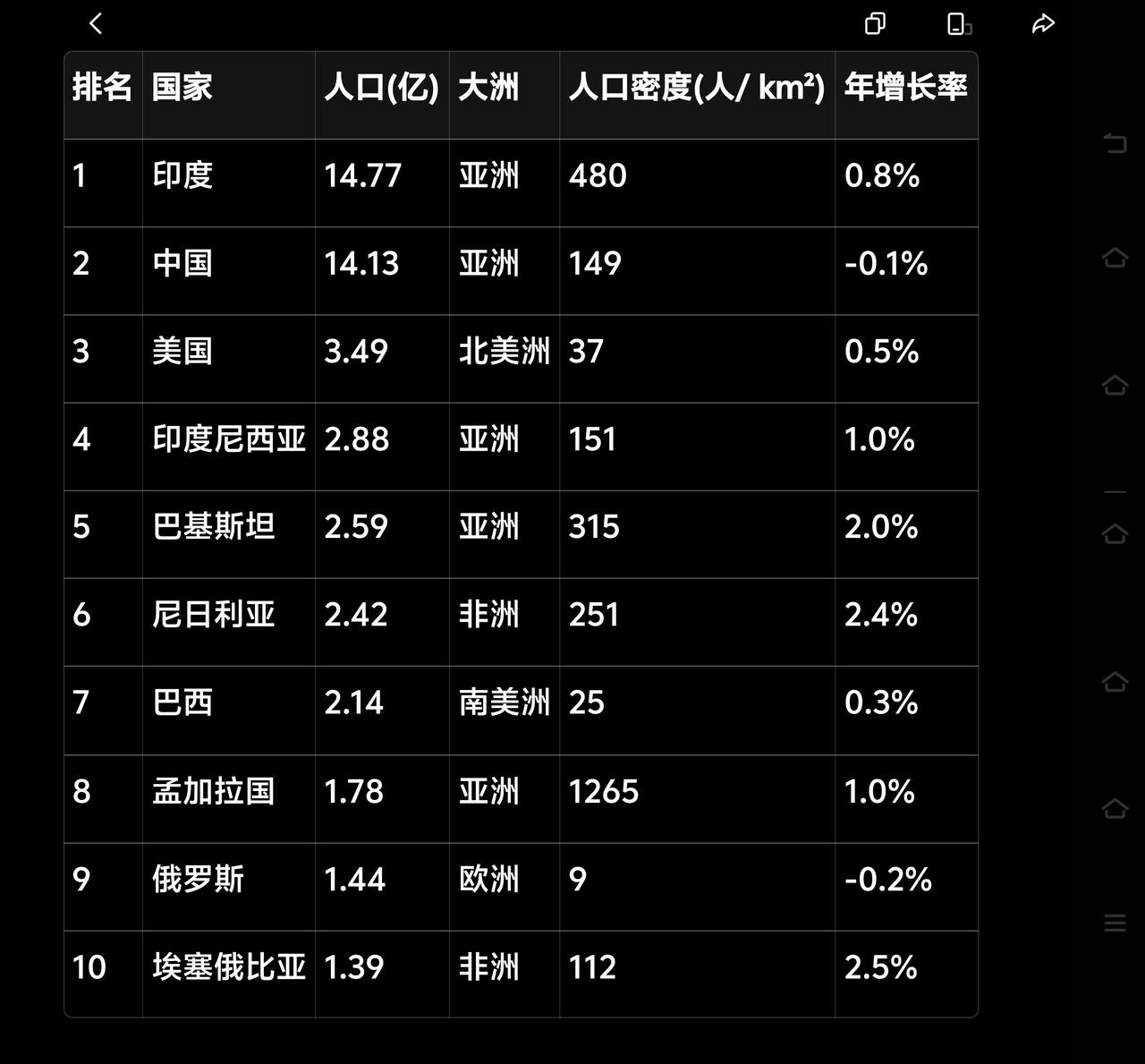 曾经的老大变成老二！
世界人口大国前10位！
根据 2026 年 3 月最新数据