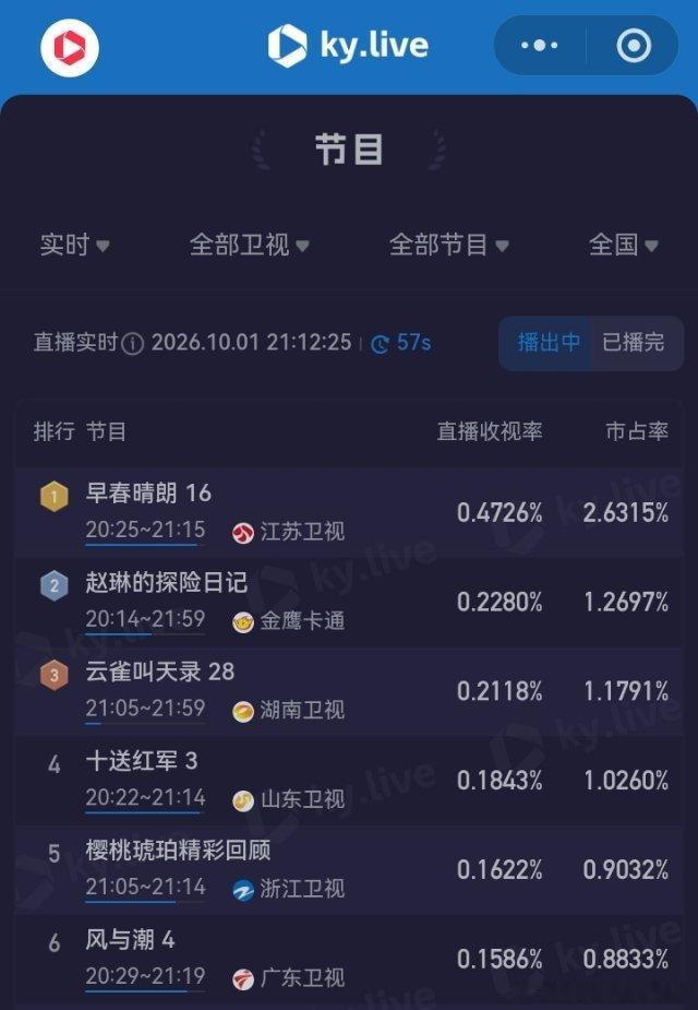 任嘉伦[超话] 广东卫视《风与潮》3-4集收视：实时收视率从0.098%拉升到最