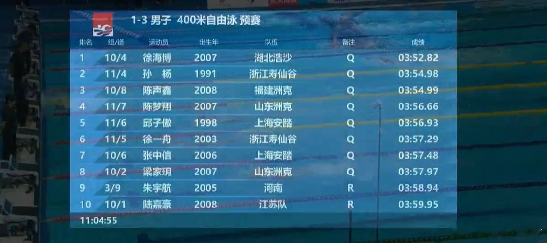 #孙杨预赛3分54秒98# 禁赛到期后33了，一般运动员早就躺平了。无论如何，可
