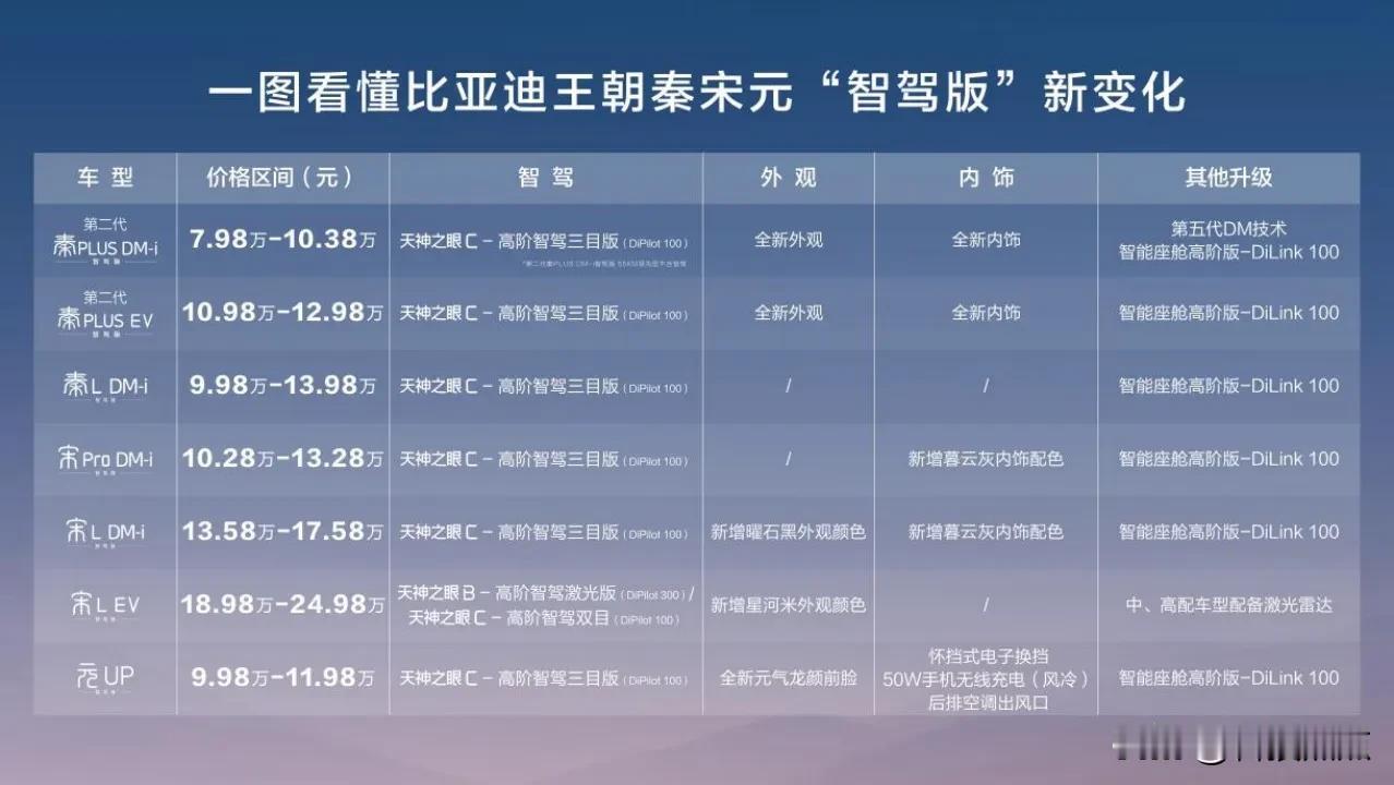 王朝出手就是王炸，秦、宋、元“国民神车”畅享高阶智驾9.38万元起

2月10日