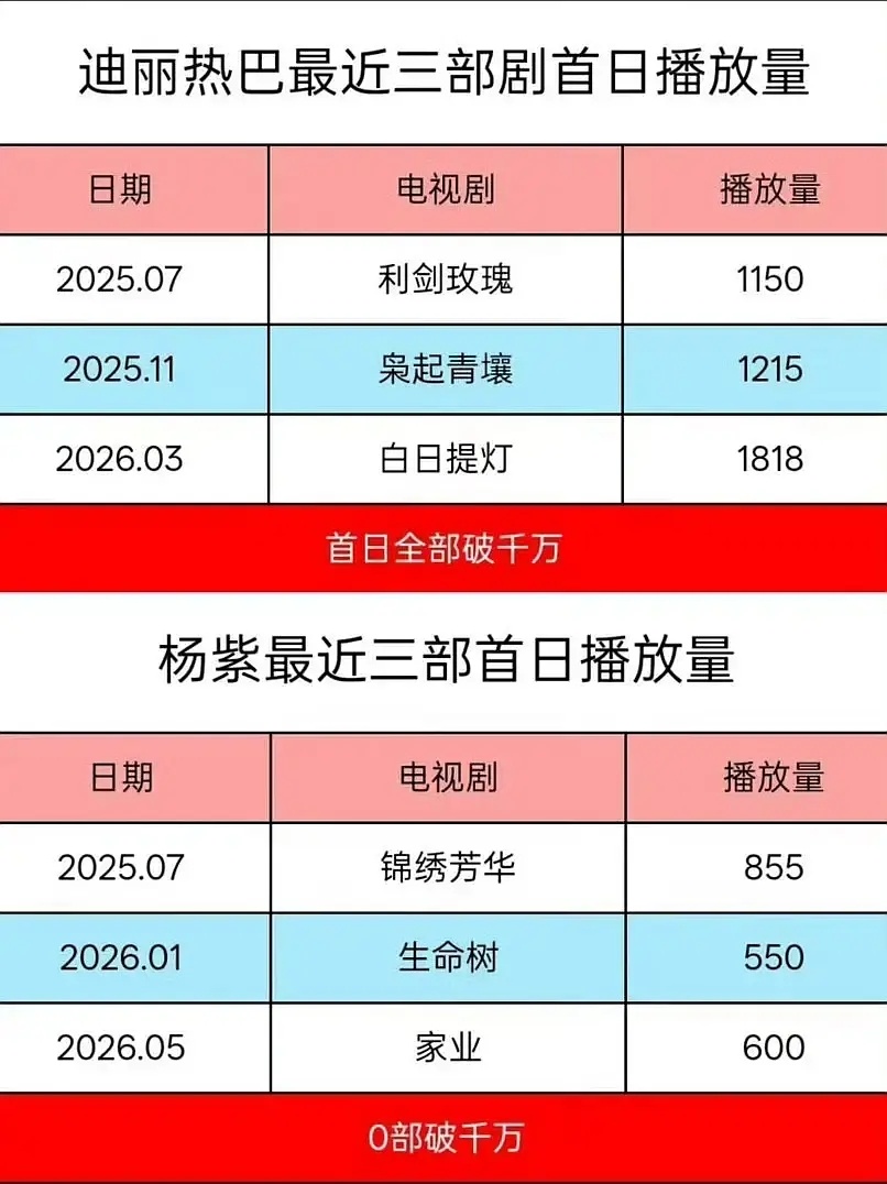 观众是不是对90🌸不感兴趣了，两个顶级90🌸的成绩来看，观众逐渐偏向9500
