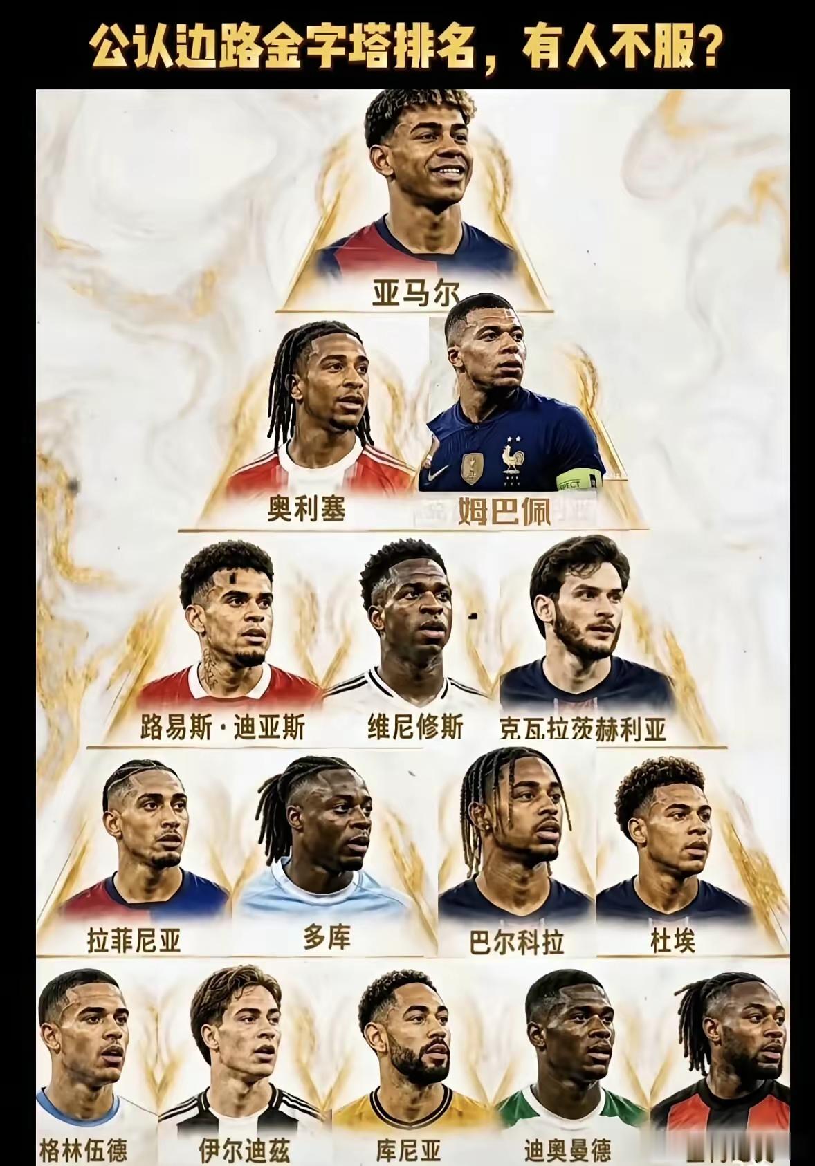 世界杯[超话]  公认的边路金字塔排名，有人不服吗？ ​​​
