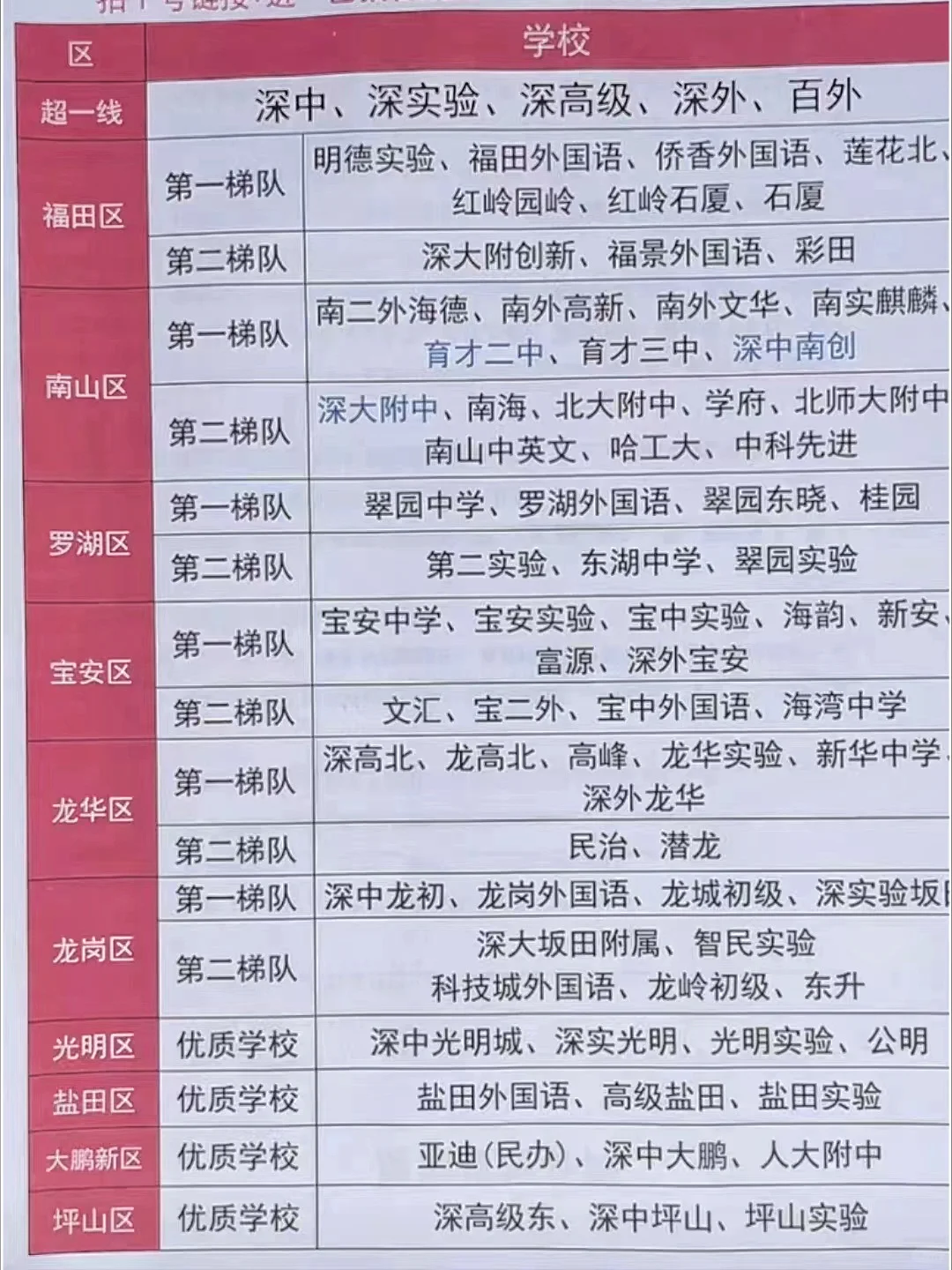 关于深圳初中，我不允许你不知道!!