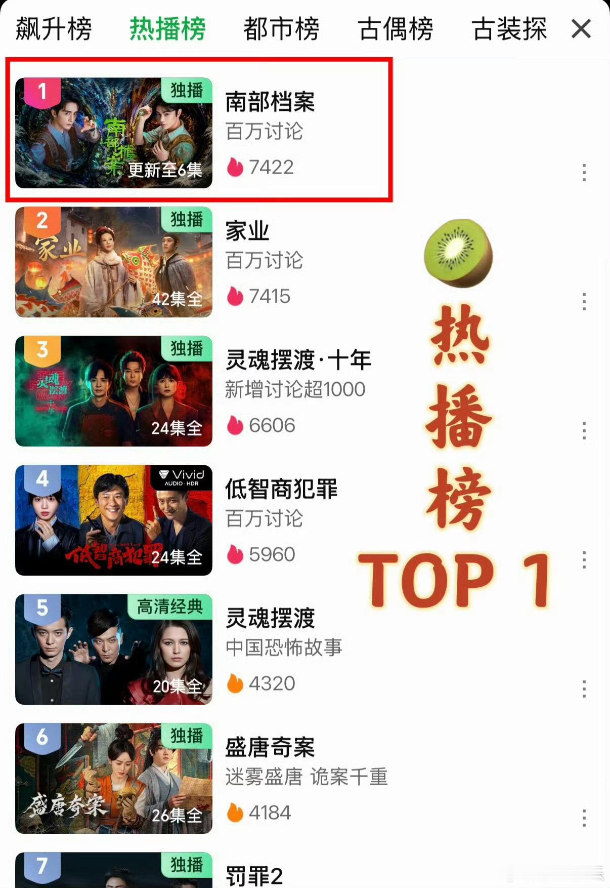 张新成、丁禹兮《南部档案》昨日开播，今天就登上各平台榜单的top1，🫘热榜TO