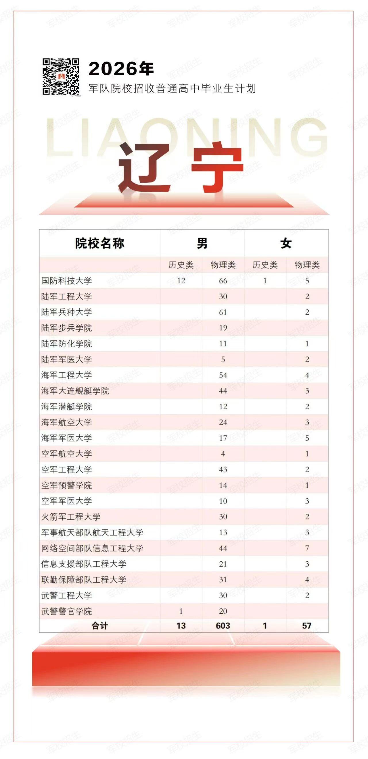 辽宁军校计划2026