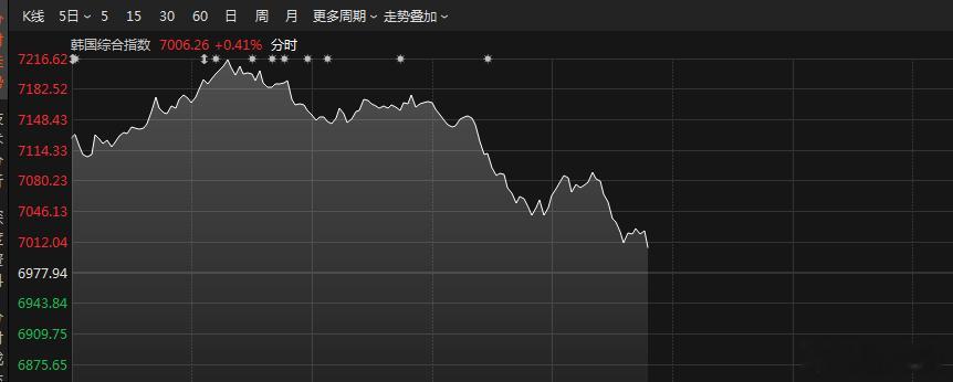 A股早盘这走势怕不是又吃外围因子了吧AI
