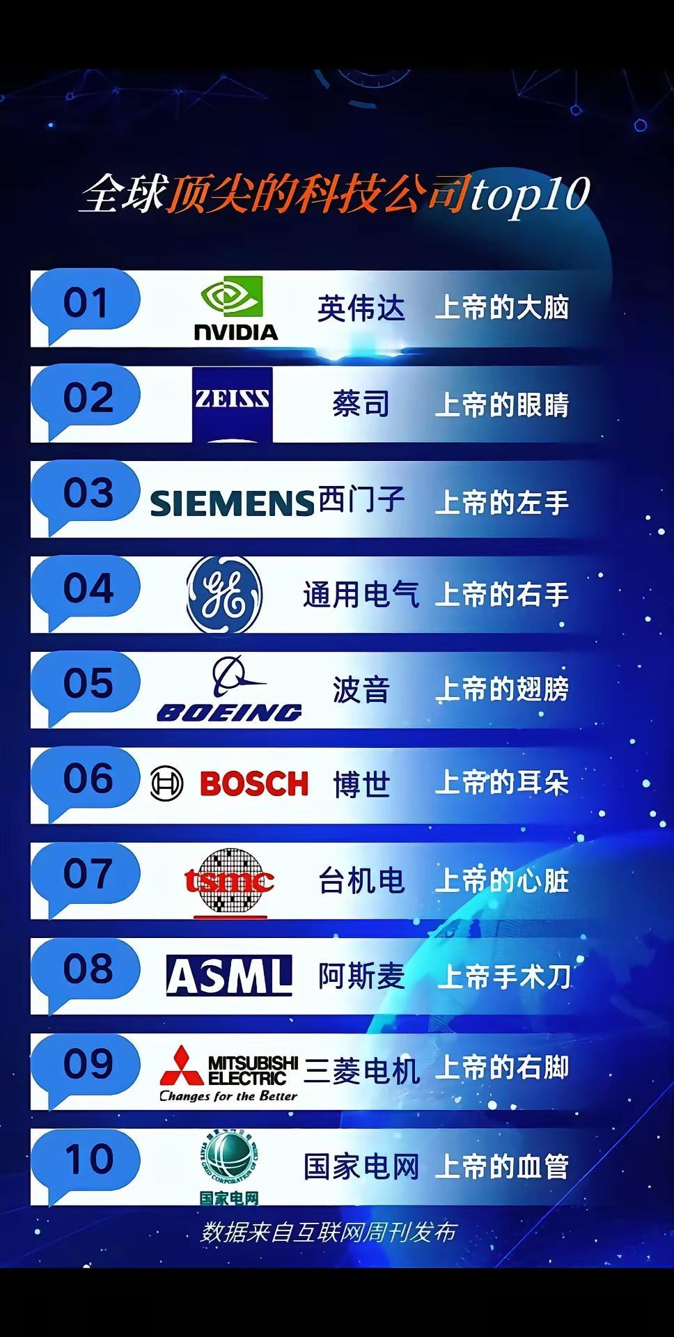 是不是你看了这个榜单很意外？苹果华为居然没有上榜，但是我们的国家电网居然上了科技