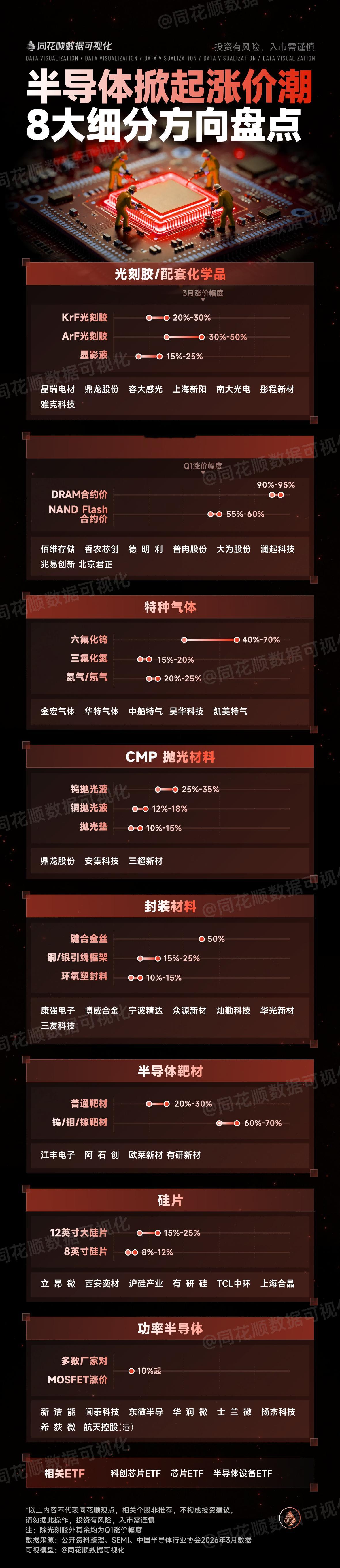 【半导体掀起涨价潮，8大细分方向盘点（同花顺）】 