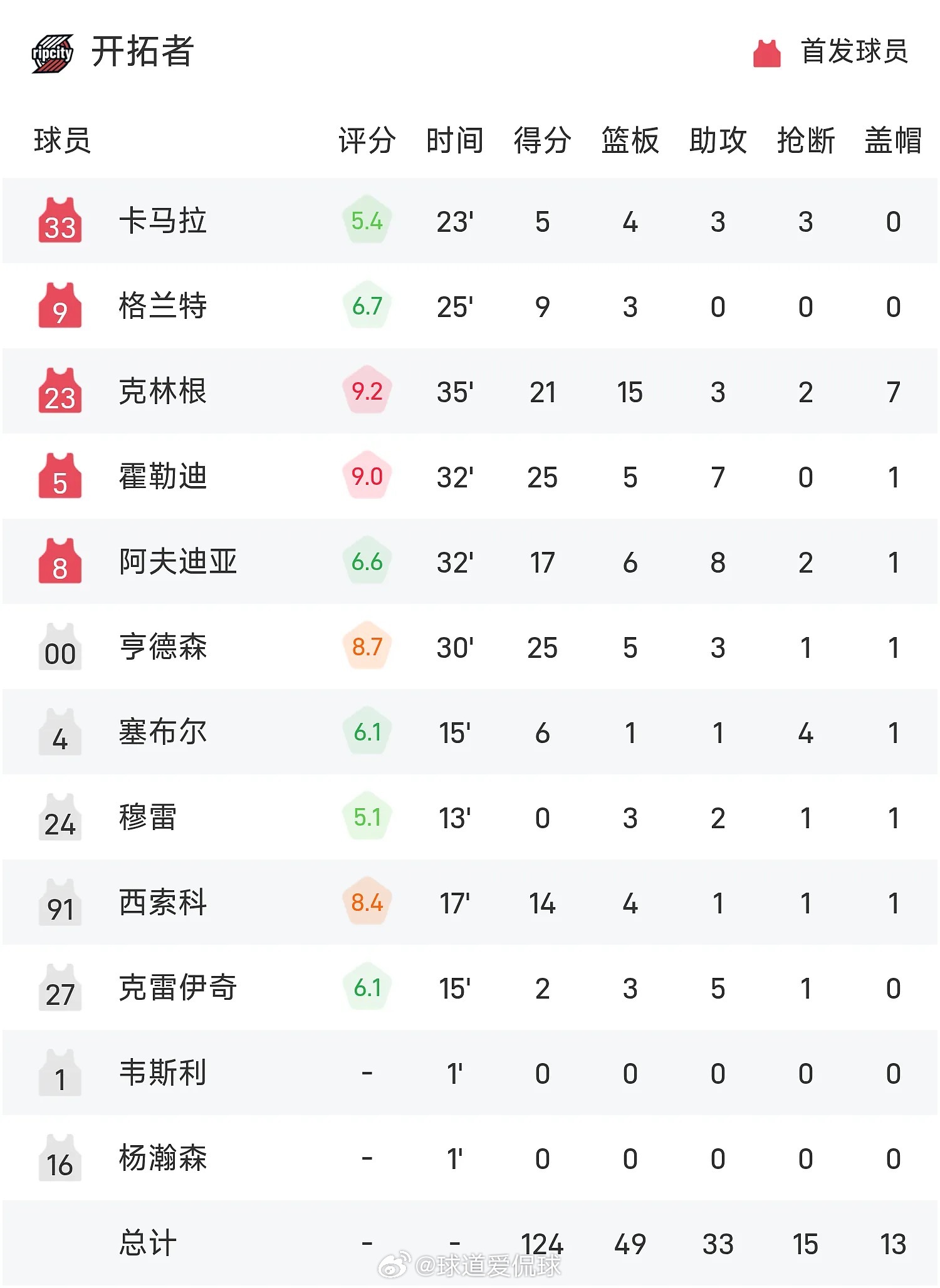 03月14日讯 25/26赛季NBA 常规赛，开拓者对阵爵士。双方全场战罢，开拓