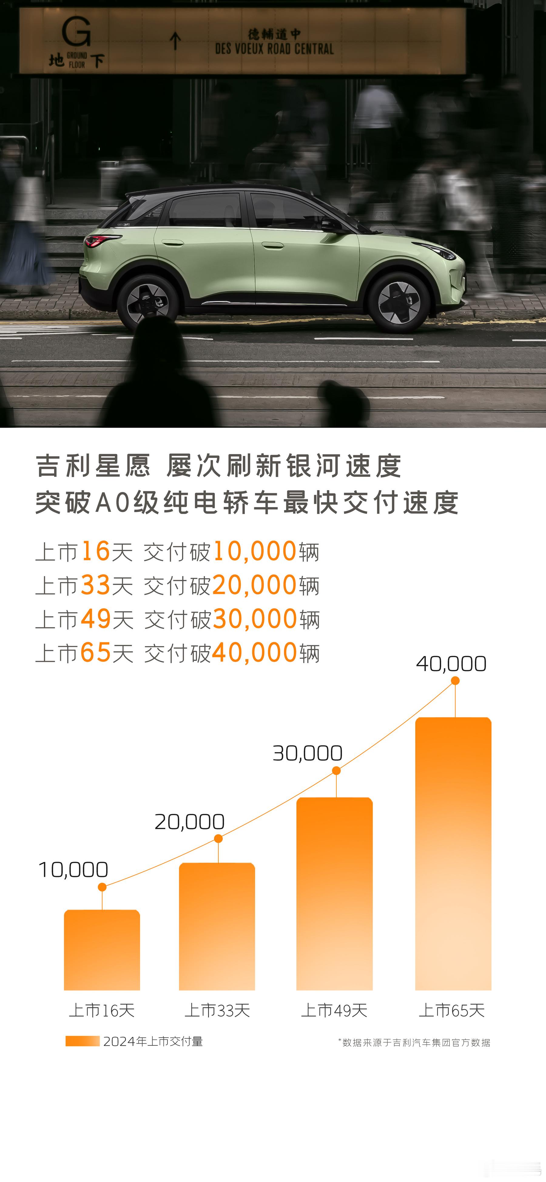 吉利星愿上市65天交付量就突破了40000大关，成为了最快突破4万辆交付的A0级