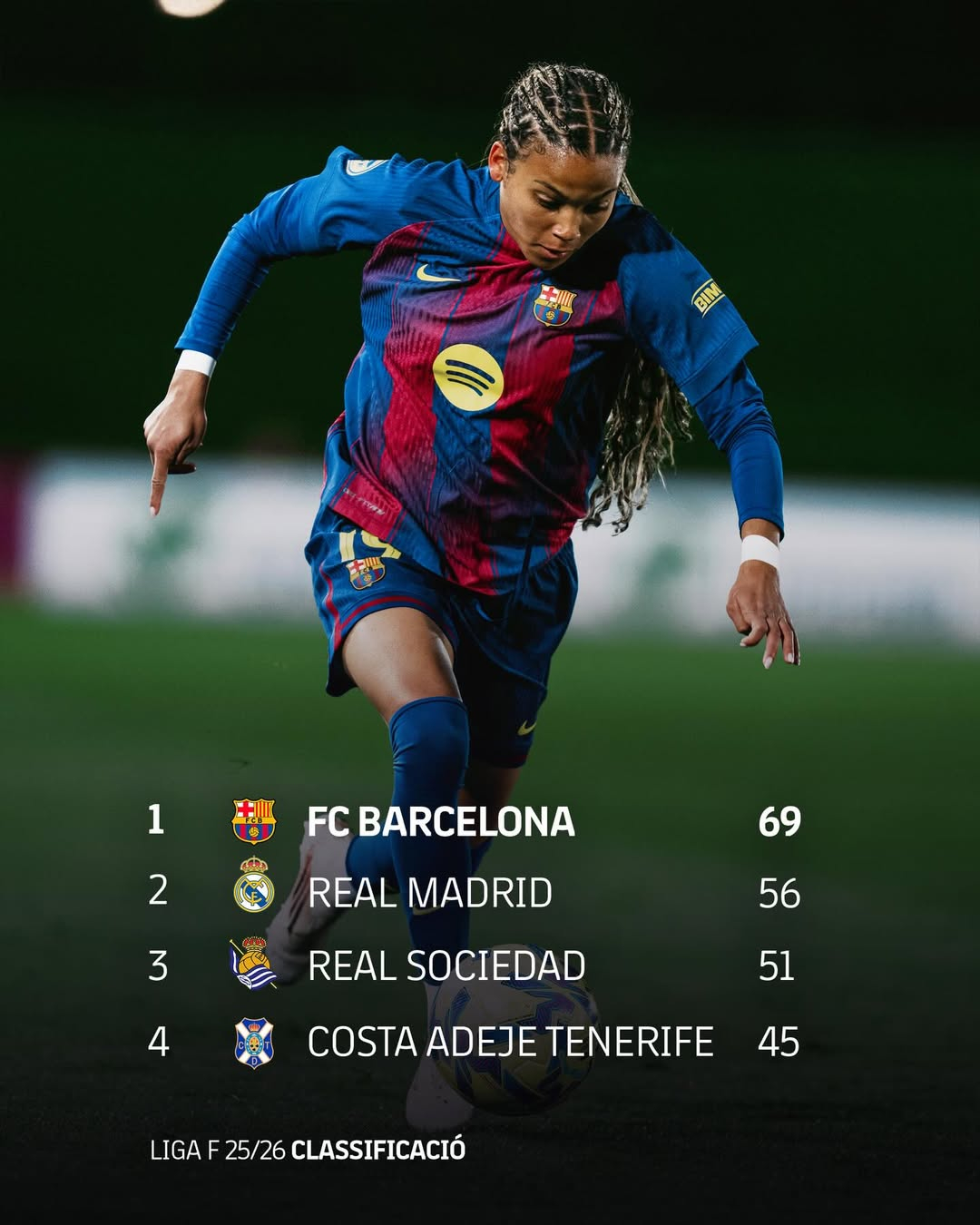 红蓝倩影 人就是要看这样的积分榜才有力气生活啊巴萨 🔴🔵ForçaBarça