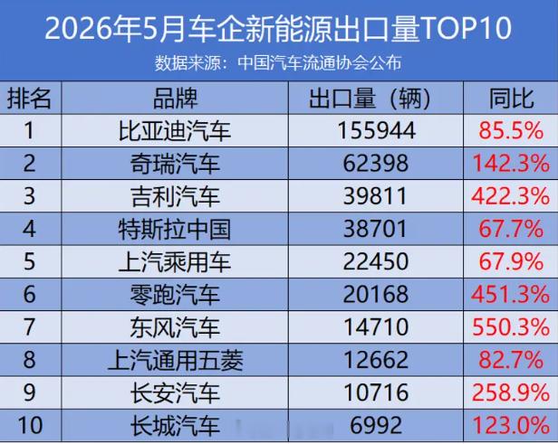 中国汽车工业协会今天（6月10日）发布了5月出口数据：93万辆，同比增长68.7