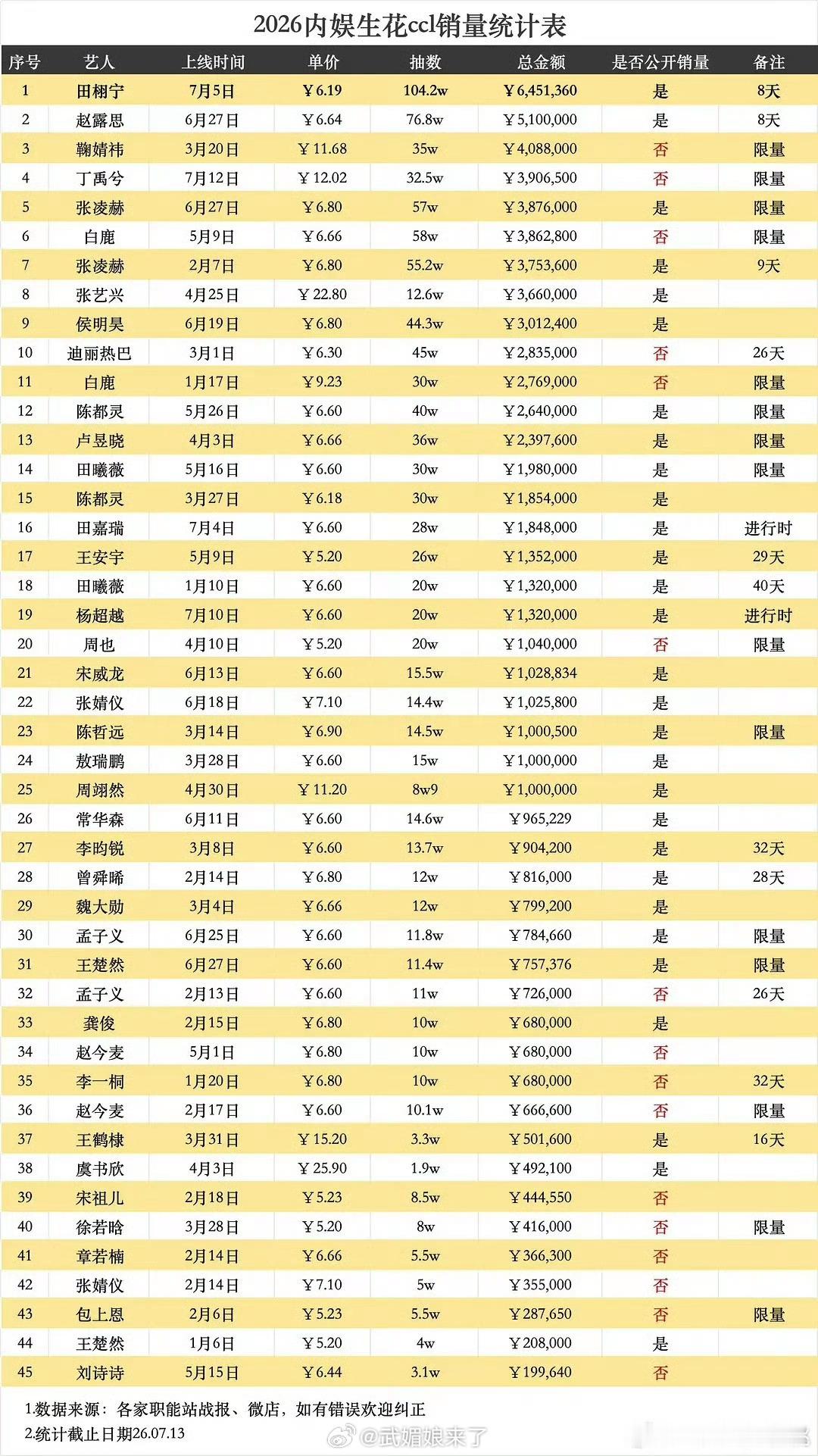2026内娱花生ccl销量统计表，突然就流行这个啦 