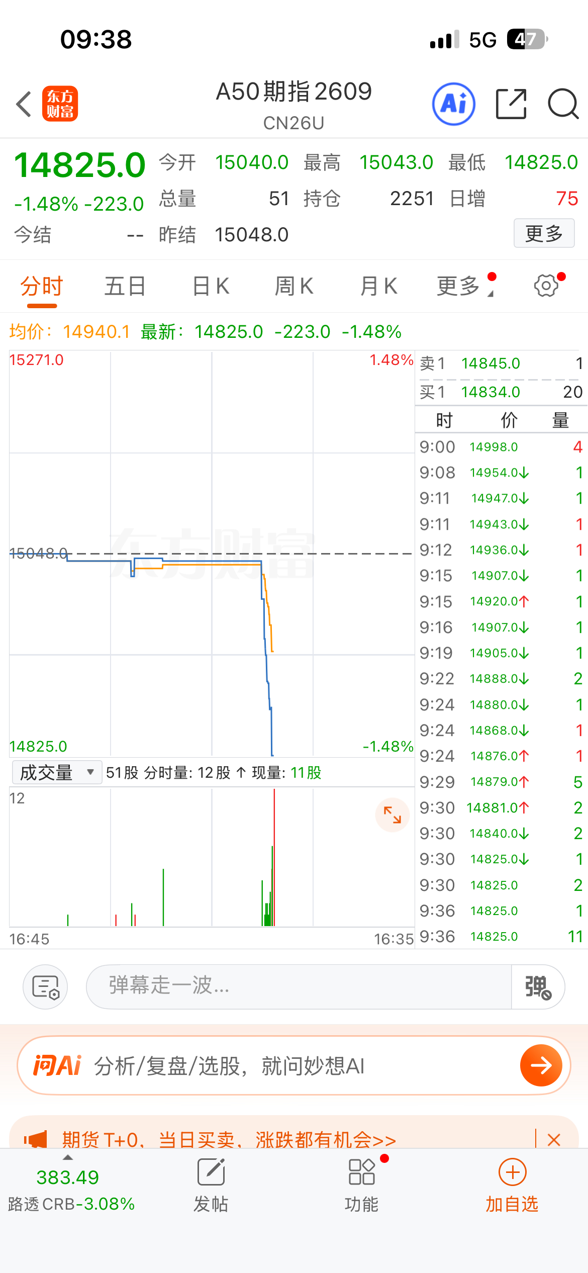 A50直线下跌，这是利空又来了 今天的A股又困难了A股刚开盘，但是A50这个影响