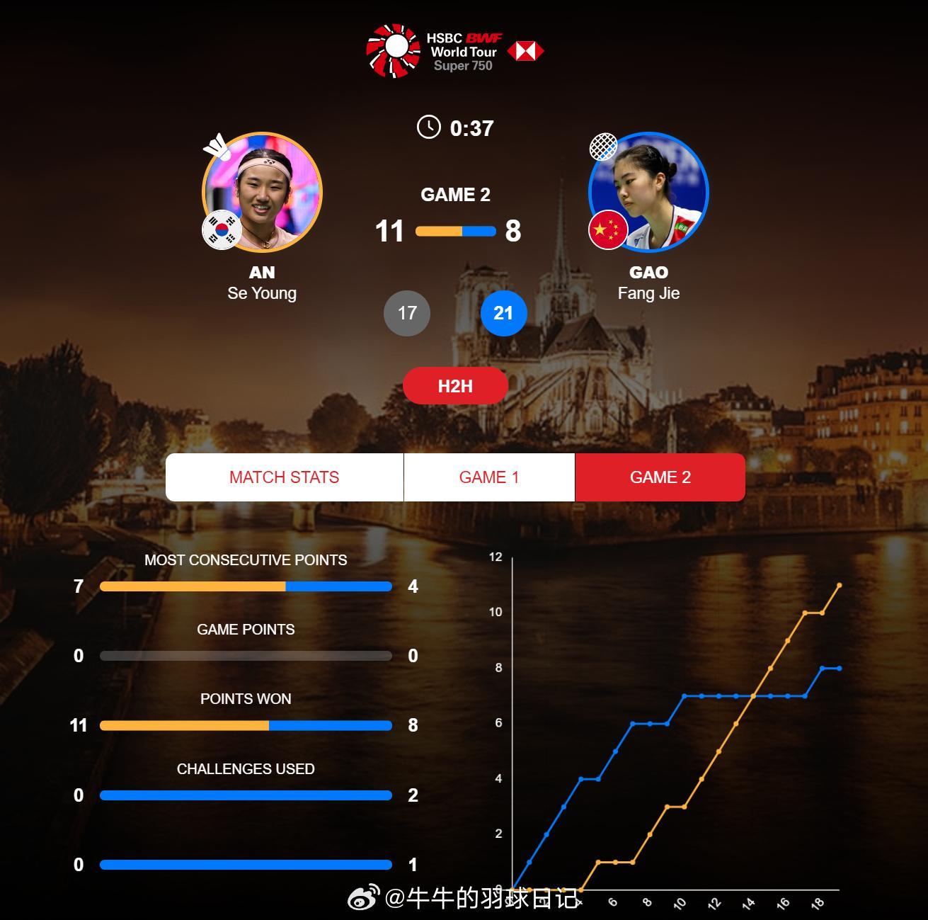 女单 1/4赛 安洗莹(1) 17-21 11-8 高昉洁 高姐加油！！！！！2