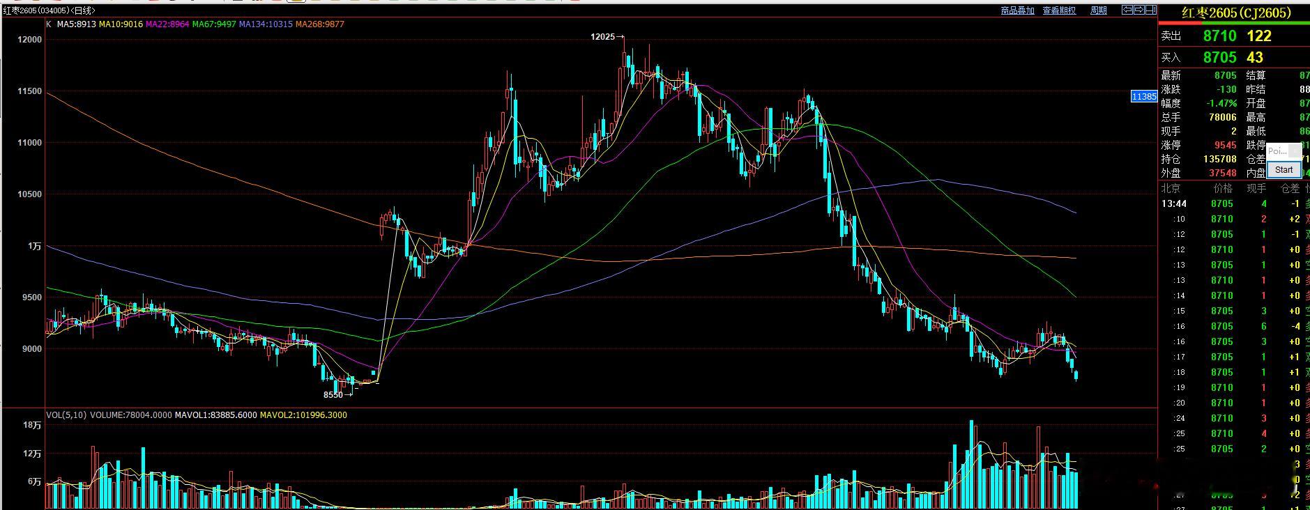 红枣  按现在这样的走势形态，要走二次底背离，才能完成本轮浪形的完全确认。可以等