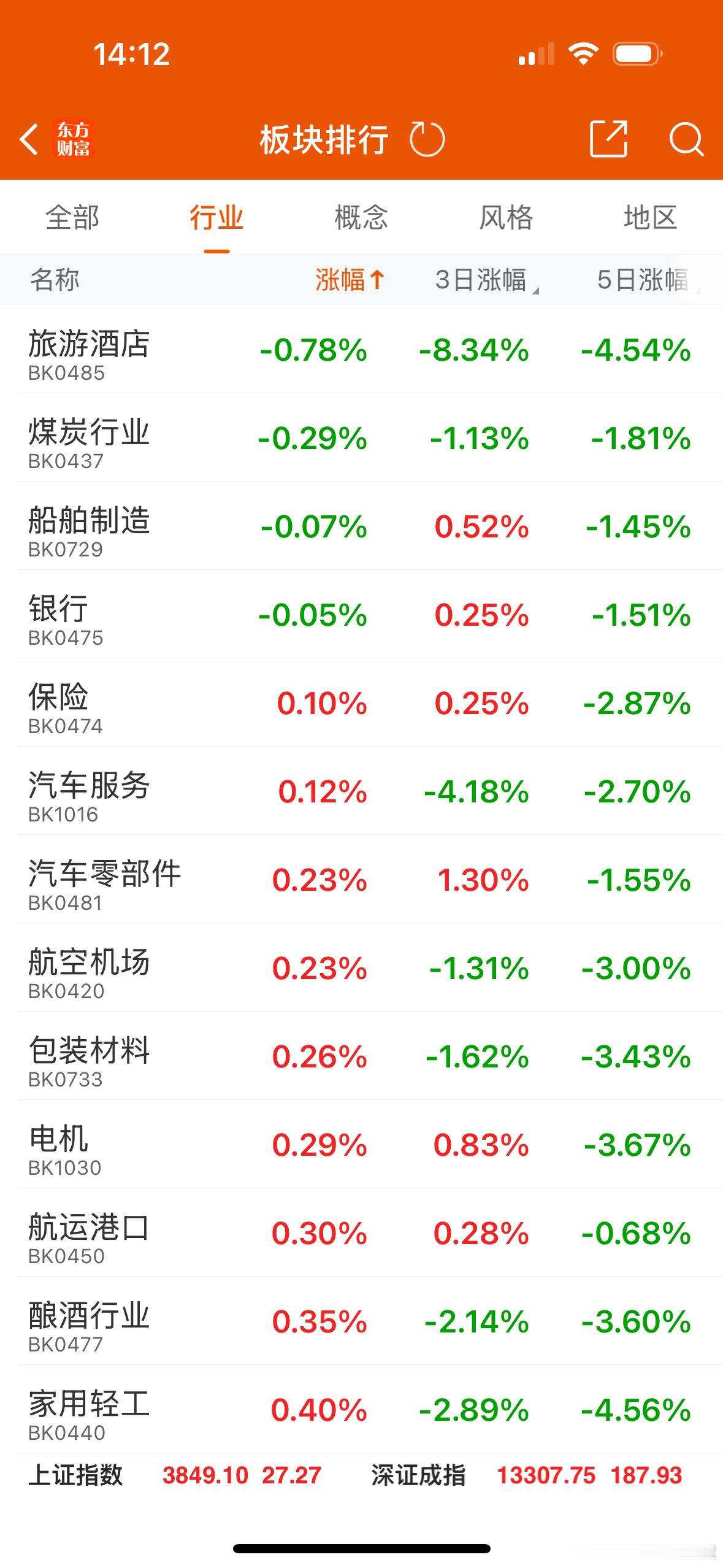 今天走弱的还是大消费板块，旅游板块领跌，北京公布的8月份消费数据，社零同比增速下