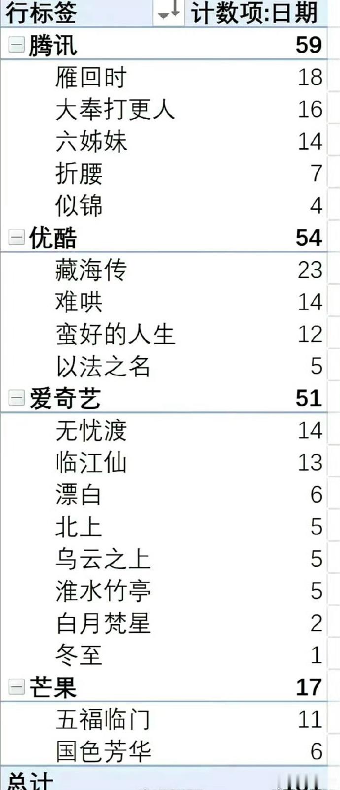2025年四大平台剧集争霸，爱奇艺、腾讯、优酷、芒果TV各显神通，爆款频出，夺冠