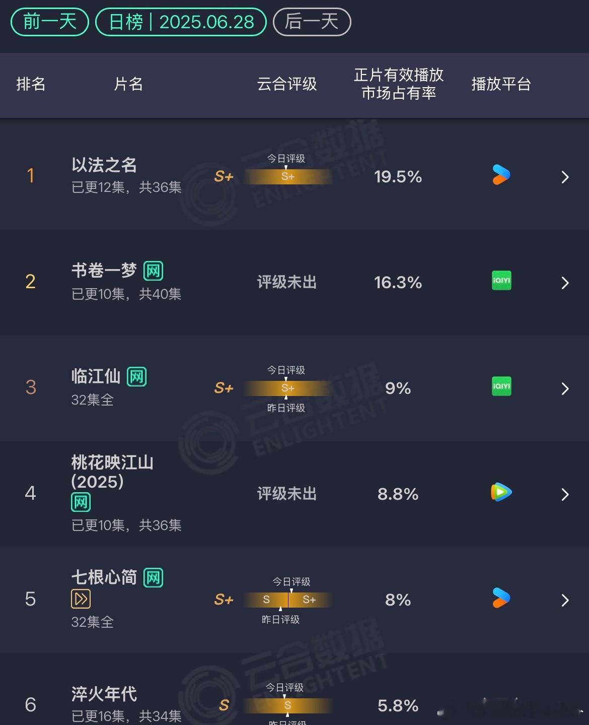 云合 6.28以法之名：19.5%书卷一梦：16.3%桃花映江山：8.8%淬火年