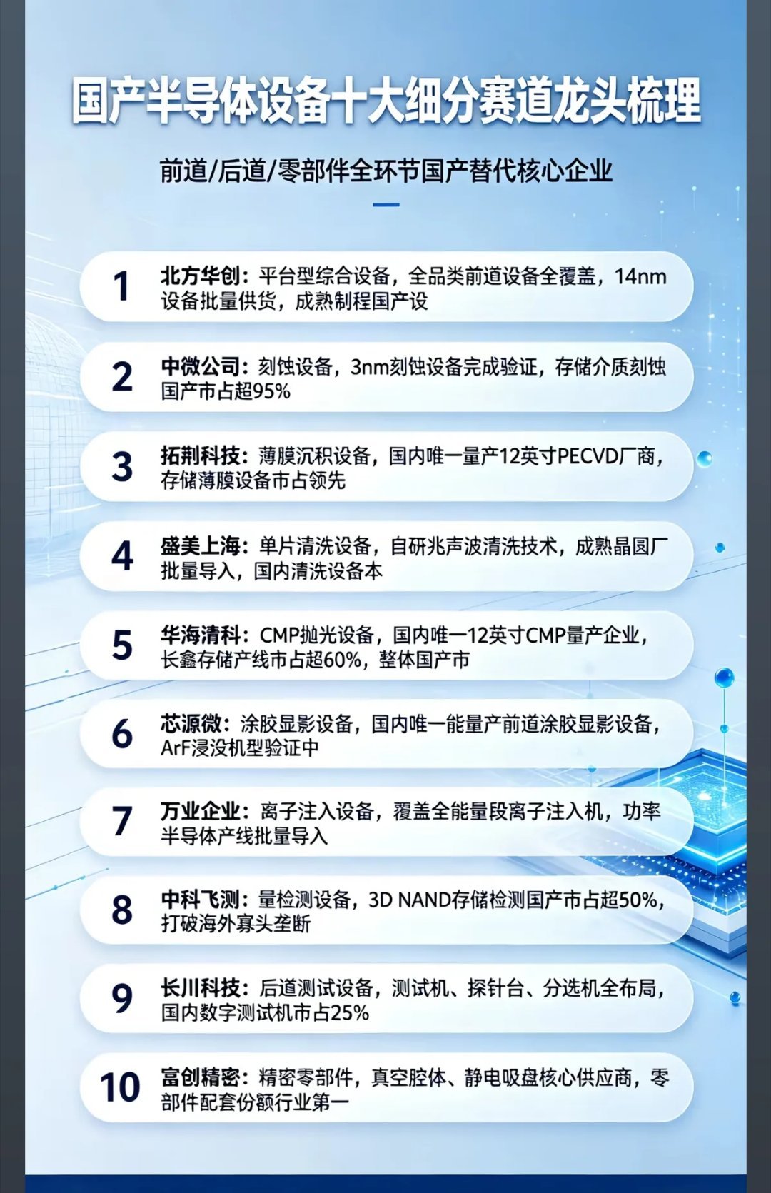 半导体设备不止刻蚀，十个细分赛道藏着不一样的机会聊起半导体设备，绝大多数人的第一