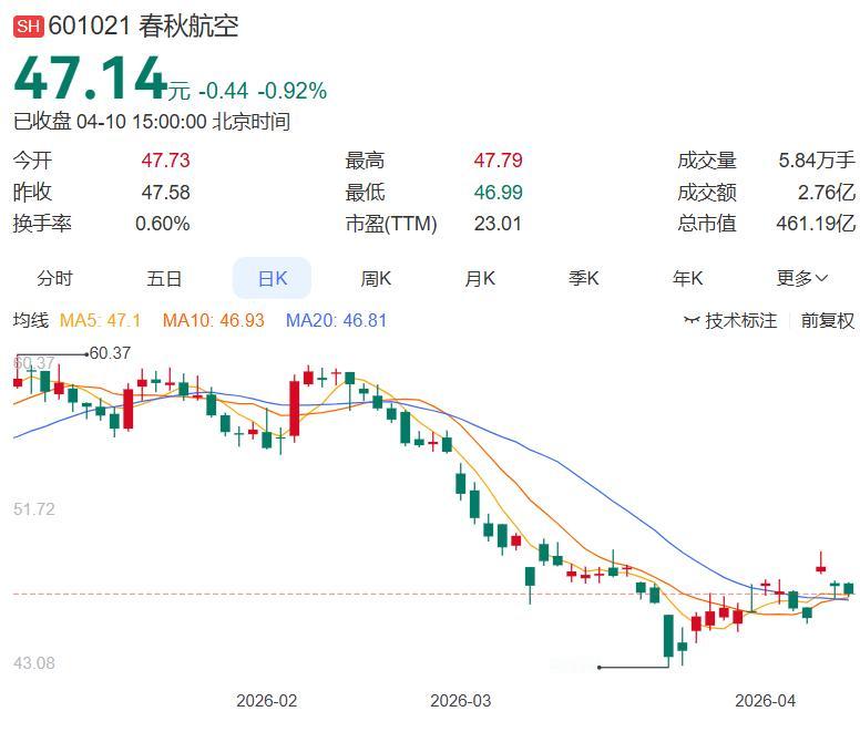 4月11日回购清单出炉，15家公司密集披露进展！ 春秋航空豪掷3-5亿、金域医学