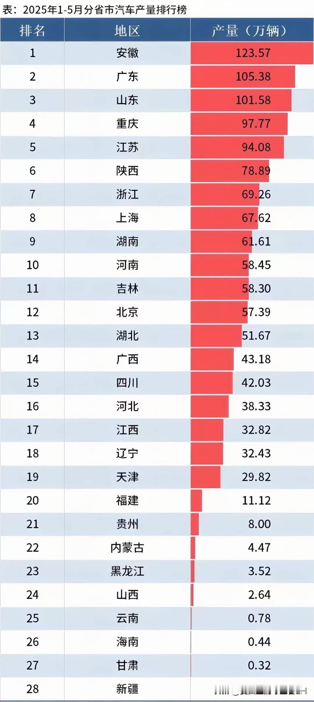 我国汽车产量大省，是哪几家！
前三强，你绝对没有想到。
以绝对实力高居榜首，产量