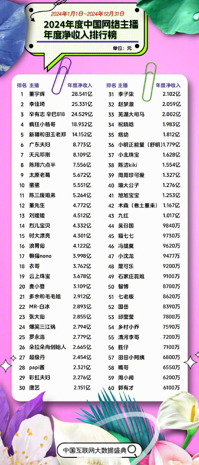 2024年度主播净收入排行榜：董宇辉第一：28.541亿，李佳琦第二：25.33
