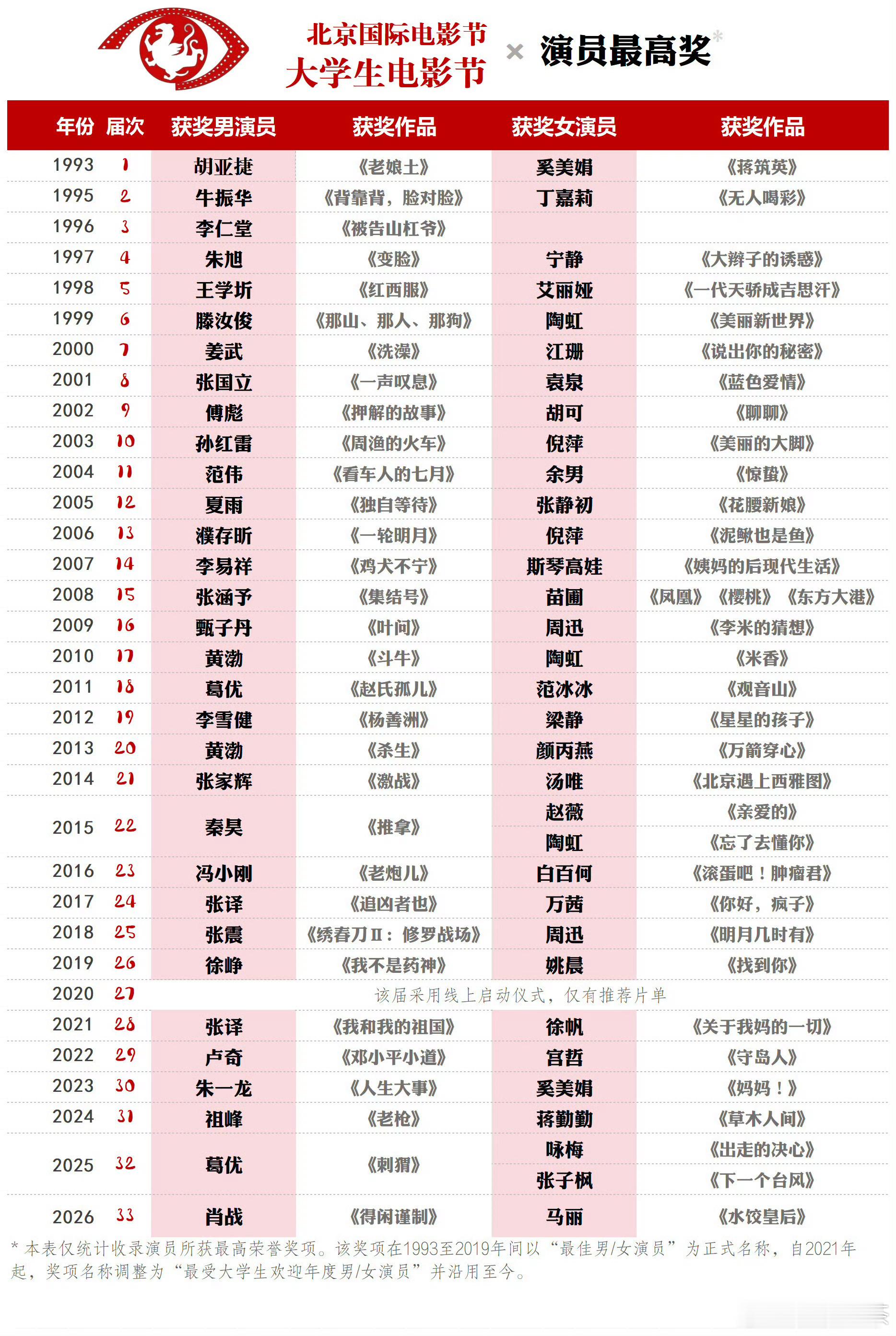 历届北京大学生电影节🎉肖战和马丽 历届北京大学生电影节影帝影后