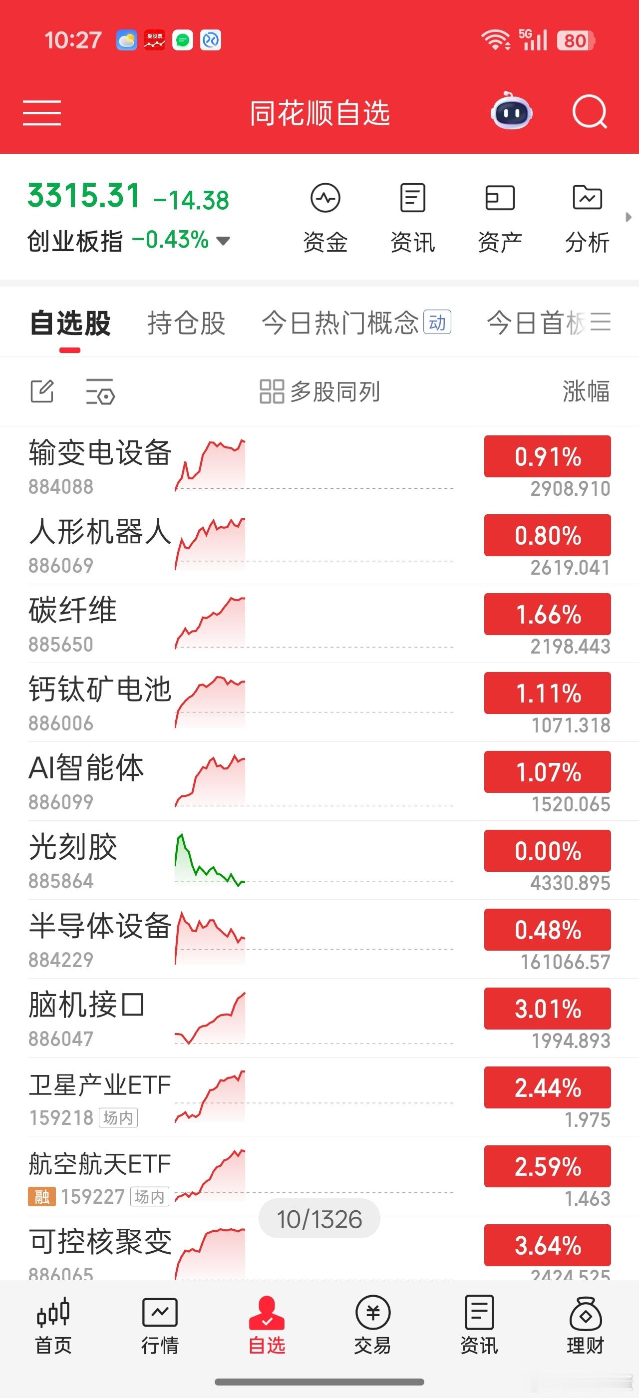 科技题材热门板块，液冷，CPO好像上不去了。。今天业绩好的方向没座。。。不过后面