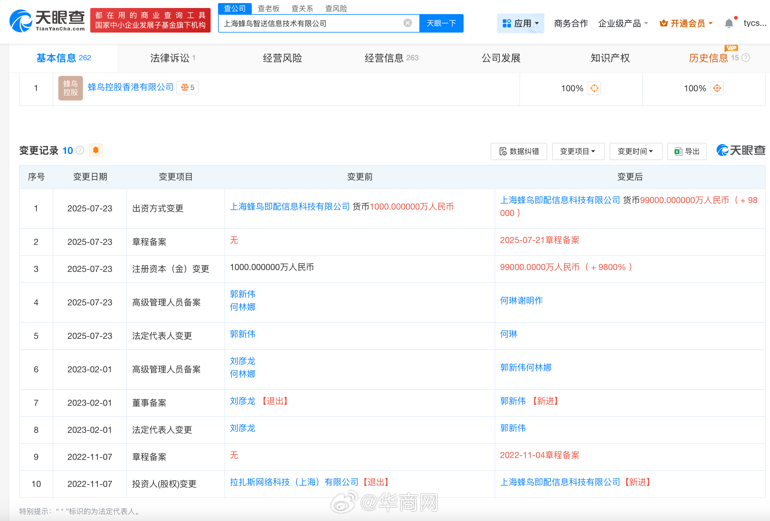 【#蜂鸟智送公司注册资本增至9.9亿# 增幅9800%】天眼查App显示，近日，