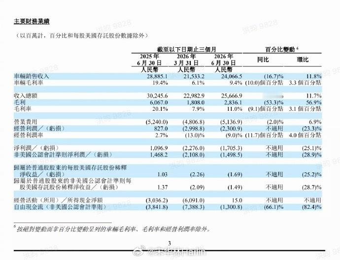 还可以啊！！理想汽车二季度营收257亿元8月26日，理想汽车发布2026年第二季