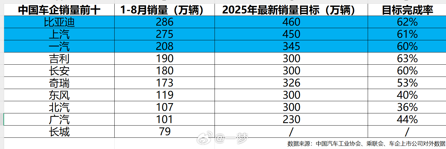 最近看到一份今年1-8月车企的销量排行榜，目前前三名的销量均突破200万辆，且都