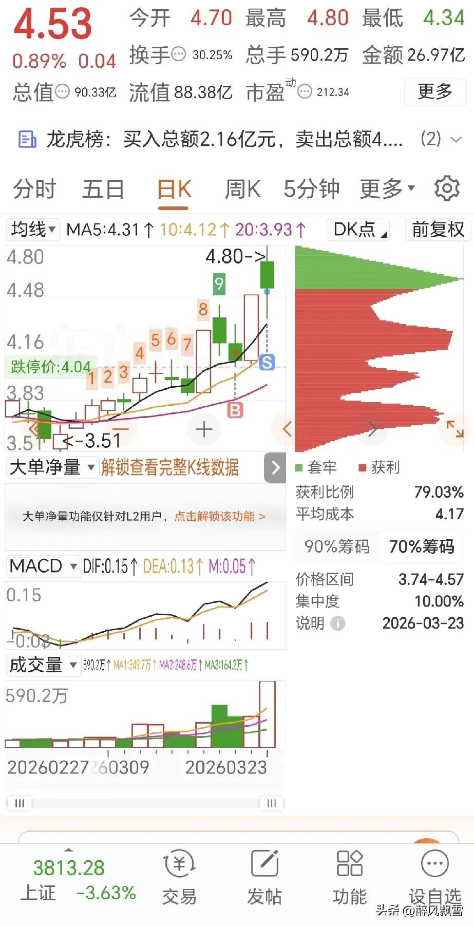 单边下跌阶段，多看少动
沪指单边下跌阶段，跌3.63%，涨跌家数严重失衡，短期趋